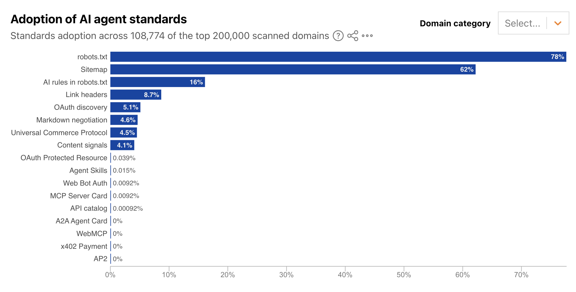 Cloudflare Adoption of AI Agent Standards